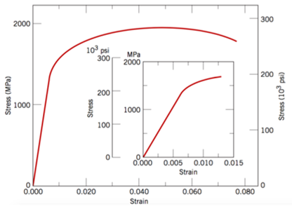 2000
L
1000
0.000
Stress (MPa)
10³ psi
300
200
100
0
Stress
0.020
MPa
2000
1000
0.000 0.005
0.040
Strain
0.005 0.010
Strain
0.060
0.015
0.080
300
200
100
Stress (10³ psi)