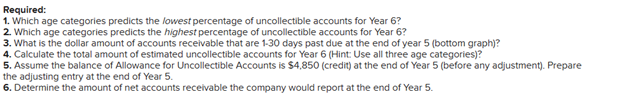 Required:
1. Which age categories predicts the lowest percentage of uncollectible accounts for Year 6?
2. Which age categories predicts the highest percentage of uncollectible accounts for Year 6?
3. What is the dollar amount of accounts receivable that are 1-30 days past due at the end of year 5 (bottom graph)?
4. Calculate the total amount of estimated uncollectible accounts for Year 6 (Hint: Use all three age categories)?
5. Assume the balance of Allowance for Uncollectible Accounts is $4,850 (credit) at the end of Year 5 (before any adjustment). Prepare
the adjusting entry at the end of Year 5.
6. Determine the amount of net accounts receivable the company would report at the end of Year 5.