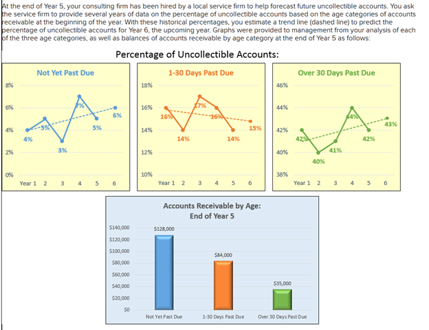 At the end of Year 5, your consulting firm has been hired by a local service firm to help forecast future uncollectible accounts. You ask
the service firm to provide several years of data on the percentage of uncollectible accounts based on the age categories of accounts
receivable at the beginning of the year. With these historical percentages, you estimate a trend line (dashed line) to predict the
percentage of uncollectible accounts for Year 6, the upcoming year. Graphs were provided to management from your analysis of each
of the three age categories, as well as balances of accounts receivable by age category at the end of Year 5 as follows:
Percentage of Uncollectible Accounts:
1-30 Days Past Due
8%
6%
4%
2%
0%
4%
Year 1
Not Yet Past Due
2
3%
3
5%
5
6%
6
$140,000
$120,000
$100,000
$80,000
$60,000
$40,000
$20,000
8
$0
18%
16%
14%
12%
10%
16%
14%
Year 1 2 3
$128,000
14%
Not Yet Past Due
Accounts Receivable by Age:
End of Year 5
$84,000
15%
1-30 Days Past Due
6
46%
44%
42%
40%
38%
$35,000
Over 30 Days Past Due
425%
Year 1
Over 30 Days Past Due
40%
2
41%
3
4
42%
43%
6