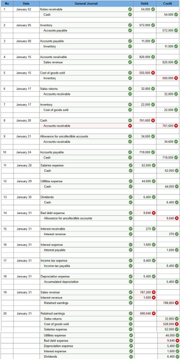 No
Date
General Journal
1
January 02
Notes receivable
Cash
Debit
Credit
2
January 05
Inventory
Accounts payable
00
00
54.000
54,000
572.000
672.000
3
January 08
Accounts payable
Inventory
00
11,000
11,000
4
January 15
Accounts receivable
° 820,000
Sales revenue
°
820,000
5
January 16
Cost of goods sold
Inventory
00
550,000 O
550,000
•
January 17
Salesu
°
32,000-
Accounts receivable
°
32.800
7
January 17
Inventory
Cost of goods sold
00
22.000
22.000
January 20
Cash
°
761,600
Accounts receivable
°
761,600 O
9
January 21
Allowance for uncollectible accounts
Accounts receivable
10
January 24
Accounts payable
Cash
11
January 28
Salaries expense
Cash
00 00 00
34,600
°
34,600
12
January 29
xpans
Canh
00
718,000
718,000
62.000
62.000
44.000
44.000
13
January 30
Dividends
Cash
00
°
6.400
6400
14
=
January 31
Baddible
Allowance for uncollectible accounts
00
9840
9.840 O
15
January 31
Interest receivable
°
2700
Interest revenue
°
2700
16
January 31
°
1,600
Interest payable
°
1,600
17
=
January 31
Income tax expense
Income payable
18
January 31
Depreciation expense
°
8.400
°
8,400
°
5.400
Accumulated depreciation
°
5.400 O
19
January 31
787200
R
20
January 31
Sales revenue
Interest revenue
Retained earnings
Retained earnings
Sales retu
Cost of goods sold
Salaries expense
Uses expense
Baddele
Depreciation expense
Interest expen
Dividends
1.600 O
690040 O
788.800
000 000000000
32.800
528,000
62.000
44,000-
9840
5,400
1.600
6.400