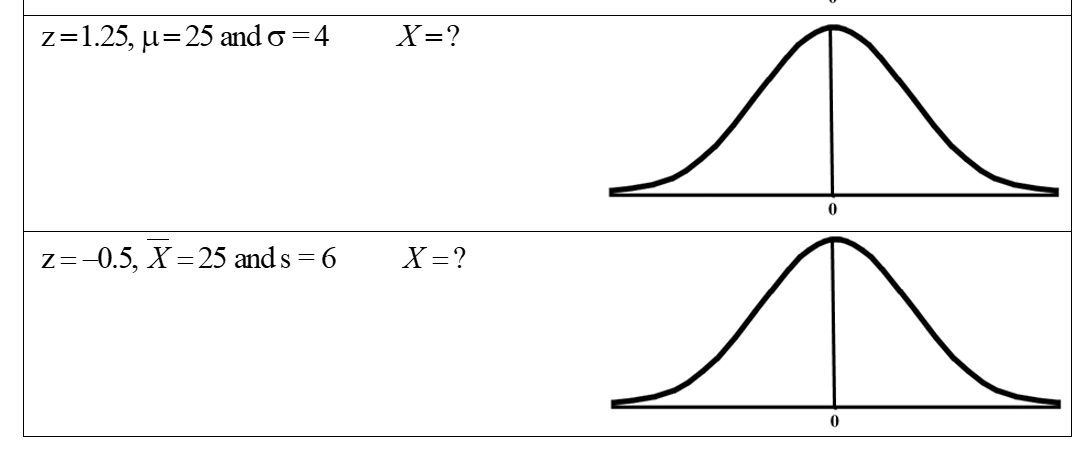 z=1.25, µ=25 and o =4
X=?
Z=-0.5, X = 25 and s = 6
X=?
