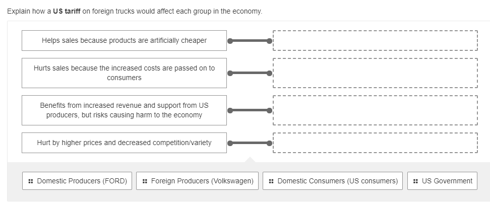 Explain how a Us tariff on foreign trucks would affect each group in the economy.
Helps sales because products are artificially cheaper
Hurts sales because the increased costs are passed on to
consumers
Benefits from increased revenue and support from US
producers, but risks causing harm to the economy
Hurt by higher prices and decreased competition/variety
:: Domestic Producers (FORD)
: Foreign Producers (Volkswagen)
:: Domestic Consumers (US consumers)
:: US Government
