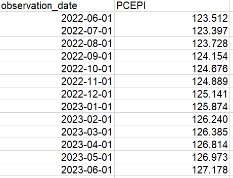 observation_date
2022-06-01
2022-07-01
2022-08-01
2022-09-01
2022-10-01
2022-11-01
2022-12-01
2023-01-01
2023-02-01
2023-03-01
2023-04-01
2023-05-01
2023-06-01
PCEPI
123.512
123.397
123.728
124.154
124.676
124.889
125.141
125.874
126.240
126.385
126.814
126.973
127.178