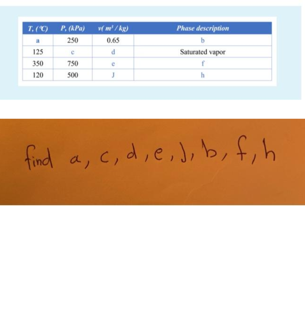 T, (C)
P, (kPa)
v( m / kg)
Phase description
a
250
0.65
b.
125
Saturated vapor
350
750
e
120
500
J
find a, c, d,e,),b, f,h
