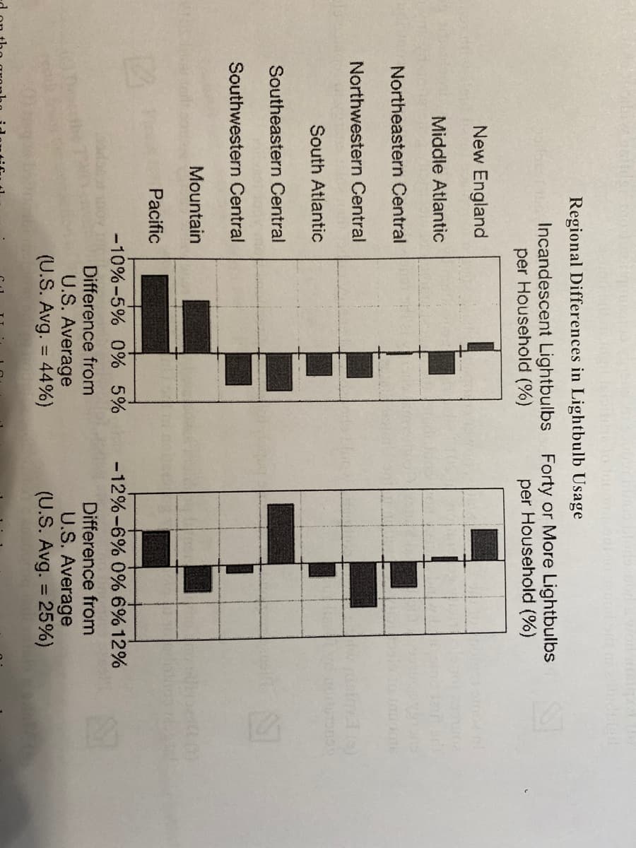 Regional Differences in Lightbulb Usage
Incandescent Lightbulbs Forty or More Lightbulbs
per Household (%)
per Household (%)
New England
Middle Atlantic
Northeastern Central
Northwestern Central
usim)
South Atlantic
Southeastern Central
Southwestern Central
Mountain
Pacific
-10%-5% 0% 5%
-12%-6% 0% 6% 12%
Difference from
U.S. Average
(U.S. Avg. = 44%)
Difference from
U.S. Average
(U.S. Avg. = 25%)
