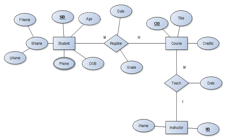 Date
SID
Ttile
F Name
Age
CID
M
SName
Student
Register
Course
Credits
LName
Phone
DOB
Grade
M
Teach
Date
1
IName
Instructor
IID
