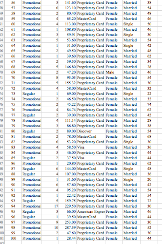 56
Promotional
141.60 Proprietary Card Female
123.10 Proprietary Card Female
Married
38
57
Promotiona
6
Married
54
80.40 Proprietary Card Female
Female
58
Promotional
2
Married
48
50
59
Promotional
4
65.20 MasterCard
Married
46
60
Promotional
4
113.00 Proprietary Card Female
108.80 Proprietary Card Female
59.91 Proprietary Card Female
53.60 Proprietary Card Female
31.60 Proprietary Card Female
49 50 Proprietary Card Female
39.60 Proprietary Card Female
59.50 Proprietary Card Female
146.80 Proprietary Card Female
47.20 Proprietary Card Male
95.05 Proprietary Card Female
155 32 Proprietary Card Female
Single
50
52
53
54
55
61
Promotional
Married
46
62
Promotional
Single
30
63
Promotional
Married
54
64
Promotional
1
Single
42
56
65
Promotiona
2
Маrried
48
57
66
Promotional
Married
62
58
67
Promotional
2
Married
34
59
68
Promotional
Мarricd
28
69
Promotional
2
Married
46
70
Promotiona
Married
54
2
71
Promotional
Married
30
72
Promotional
4
58.00 MasterCard
Female
Мarricd
32
14
73
Regular
1
69.00 Proprietary Card Female
Single
22
46.50 Proprietary Card Female
45.22 Proprietary Card Female
84.74 Proprietary Card Female
39.00 Proprietary Card Female
111.14 Proprietary Card Female
86.80 Proprietary Card Female
74
Promotional
2
Married
32
75
Promotional
2
Married
74
76
Promotional
4
Married
62
Regular
2
Married
42
19
78
Promotional
4
Married
28
79
Promotional
3
Married
38
31
80
Regular
2
89.00 Discover
Female
Married
54
81
Promotional
2
78.00 MasterCard
Female
Married
68
82
Promotional
53.20 Proprietary Card Female
58.50 Visa
Single
30
34
83
Promotiona
4
Female
Married
36
Married
35
36
84
Promotional
46.00 Proprietary Card Female
44
85
Regular
Promotional
Regular
Regular
2
37.50 Visa
Female
Married
44
86
20.80 Proprietary Card Female
Female
Married
62
87
6
144.00 MasterCard
Single
48
39
107.00 Proprietary Card Female
31.60 Proprietary Card Female
57.60 Proprietary Card Female
95.20 Proprietary Card Female
22.42 Proprietary Card Female
159.75 Proprietary Card Femake
229.50 Proprietary Card Female
66.00 American Expres Female
39.50 MasterCard
253.00 Proprietary Card Female
287.59 Proprietary Card Female
47.60 Proprietary Card Female
28.44 Proprietary Card Female
88
4
Married
36
89
Promotional
Single
20
90
Promotional
Married
42
91
Promotiona
4
Маrried
54
92
Promotional
Married
54
94
93
Regular
Promotional
Regular
Regular
Married
72
94
17
Married
30
96
95
Married
46
96
Female
Married
44
97
Promotional
9
Married
30
98
Promotional
10
Married
52
00
01
ml
99
Promotional
2
Married
30
100
Promotional
Married
44
