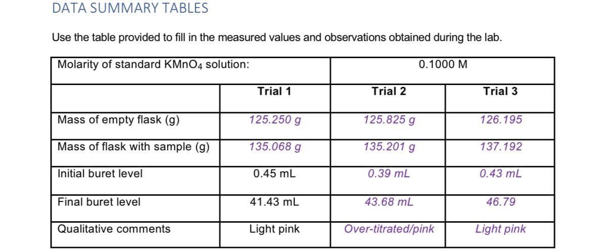 DATA SUMMARY TABLES
Use the table provided to fill in the measured values and observations obtained during the lab.
Molarity of standard KMnO4 solution:
Mass of empty flask (g)
Mass of flask with sample (g)
Initial buret level
Final buret level
Qualitative comments
Trial 1
125.250 g
135.068 g
0.45 mL
41.43 mL
Light pink
Trial 2
125.825 g
135.201 g
0.39 mL
43.68 mL
0.1000 M
Over-titrated/pink
Trial 3
126.195
137.192
0.43 mL
46.79
Light pink