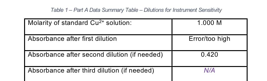 Table 1 - Part A Data Summary Table - Dilutions for Instrument Sensitivity
1.000 M
Molarity of standard Cu²+ solution:
Absorbance after first dilution
Absorbance after second dilution (if needed)
Absorbance after third dilution (if needed)
Error/too high
0.420
N/A