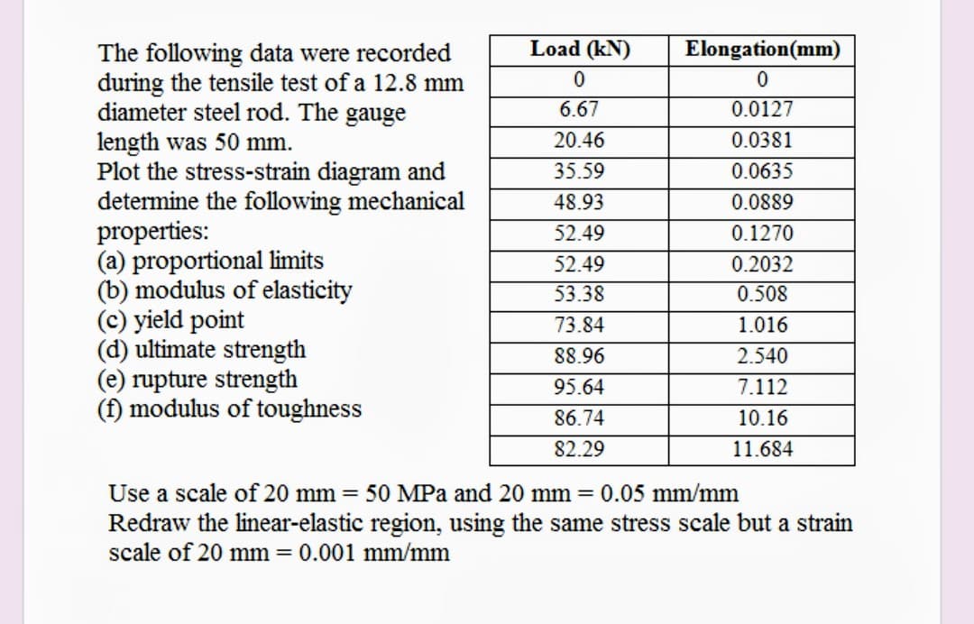 Load (kN)
Elongation(mm)
The following data were recorded
during the tensile test of a 12.8 mm
diameter steel rod. The gauge
length was 50 mm.
Plot the stress-strain diagram and
determine the folowing mechanical
properties:
(a) proportional limits
(b) modulus of elasticity
(c) yield point
(d) ultimate strength
(e) rupture strength
(f) modulus of toughness
6.67
0.0127
20.46
0.0381
35.59
0.0635
48.93
0.0889
52.49
0.1270
52.49
0.2032
53.38
0.508
73.84
1.016
88.96
2.540
95.64
7.112
86.74
10.1
82.29
11.684
Use a scale of 20 mm = 50 MPa and 20 mm = 0.05 mm/mm
Redraw the linear-elastic region, using the same stress scale but a strain
scale of 20 mm = 0.001 mm/mm
