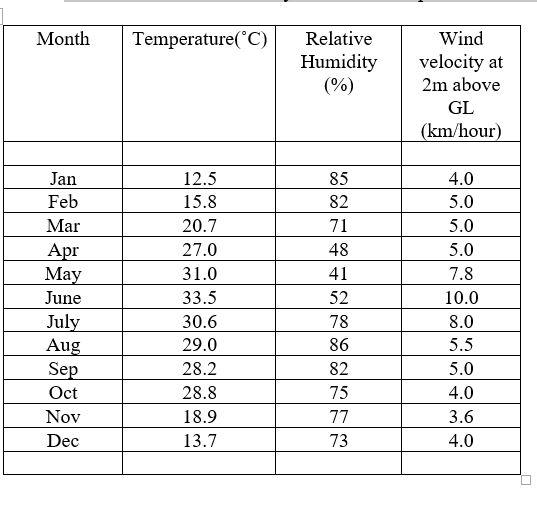 Month
Temperature( C)
Relative
Wind
Humidity
(%)
velocity at
2m above
GL
(km/hour)
Jan
12.5
85
4.0
Feb
15.8
82
5.0
Mar
20.7
71
5.0
Apr
Мay
27.0
48
5.0
31.0
41
7.8
June
33.5
52
10.0
July
30.6
78
8.0
Aug
Sep
29.0
86
5.5
28.2
82
5.0
Oct
28.8
75
4.0
Nov
18.9
77
3.6
Dec
13.7
73
4.0
