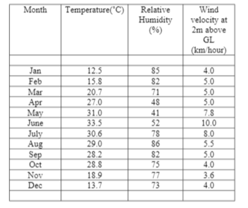 Wind
velocity at
2m above
GL
Month
Temperature("C)
Relative
Humidity
(%)
(km/hour)
Jan
4.0
12.5
15.8
85
Feb
82
5.0
5.0
5.0
Mar
Apr
May
June
20.7
27.0
31.0
33.5
30.6
29.0
71
48
41
52
7.8
10.0
July
Aug
Sep
Oct
Nov
Dec
78
86
8.0
5.5
5.0
28.2
28.8
82
75
4.0
18.9
13.7
77
73
3.6
4.0
