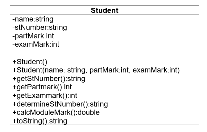Student
-name:string
|-stNumber:string
-partMark:int
-examMark:int
+Student()
+Student(name: string, partMark:int, examMark:int)
+getStNumber():string
+getPartmark():int
+getExammark():int
+determineStNumber():string
+calcModuleMark():double
+toString():string
