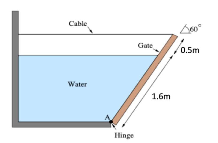 Cable
Water
Hinge
Gate
1.6m
60°
0.5m