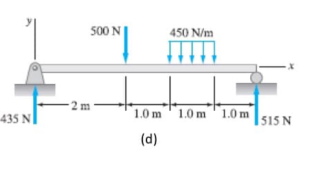 435 N
500 N
-2 m
450 N/m
1.0 m 1.0 m 1.0 m
(d)
515 N