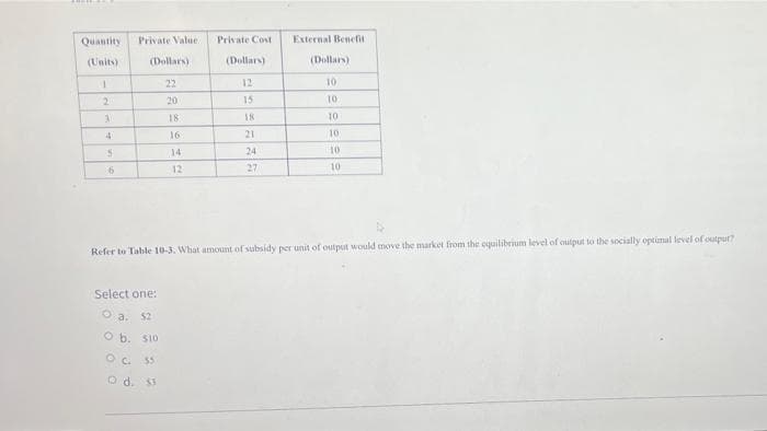 Quantity Private Value
(Units)
1
2
3
4
S
6
(Dollars)
Select one:
O a. $2
O b. $10
55
20
18
O.C.
O d. $3
16
14
12
Private Cost
(Dollars)
12
15
18
21
24
27
External Benefit
(Dollars)
10
10.
10
10
Refer to Table 10-3. What amount of subsidy per unit of output would move the market from the equilibrium level of output to the socially optimal level of output?
10
10