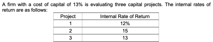 A firm with a cost of capital of 13% is evaluating three capital projects. The internal rates of
return are as follows:
Project
Internal Rate of Return
1
12%
2
15
3
13
