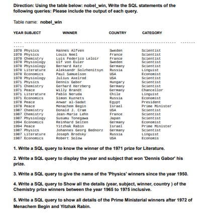 Direction: Using the table below: nobel_win, Write the SQL statements of the
following queries: Please include the output of each query.
Table name: nobel_win
YEAR SUBJECT
WINNER
COUNTRY
CATEGORY
Hannes Alfven
Sweden
Scientist
Louis Neel
France
Scientist
France
Scientist
Sweden
Scientist
Luis Federico Leloir
Ulf von Euler
Bernard Katz
Aleksandr Solzhenitsyn
Germany
Scientist
Russia
Linguist
Economist
USA
1978 Physics
1978 Physics
1978 Chemistry
1978 Physiology
1978 Physiology
1978 Literature
1978 Economics
1978 Physiology
1971 Physics
1971 Chemistry
1971 Peace
1971 Literature
1971 Economics
1978 Peace
1978 Peace
USA
Scientist
Hungary
Scientist
Germany
Scientist
Germany
Chancellor
Paul Samuelson
Julius Axelrod
Dennis Gabor
Gerhard Herzberg
Willy Brandt
Pablo Neruda
Simon Kuznets
Anwar al-Sadat
Menachen Begin
Donald J. Cran
Jean-Marie Lehn
Chile
Linguist
Russia
Economist
President
Egypt
Israel
Prime Minister
USA
Scientist
France
Scientist
Japan
Scientist
1987 Chemistry
1987 Chemistry
1987 Physiology
1994 Economics
1994 Peace
1987 Physics
1987 Literature
Susunu Tonegawa
Reinhard Seiten
Germany
Economist
Yitzhak Rabin
Israel
Prime Minister
Germany
Scientist
Johannes Georg Bednorz
Joseph Brodsky
Russia
Linguist
Economis
1987 Economics
Robert Solow
USA
1. Write a SQL query to know the winner of the 1971 prize for Literature.
2. Write a SQL query to display the year and subject that won 'Dennis Gabor' his
prize.
3. Write a SQL query to give the name of the 'Physics' winners since the year 1950.
4. Write a SQL query to Show all the details (year, subject, winner, country) of the
Chemistry prize winners between the year 1965 to 1975 inclusive.
5. Write a SQL query to show all details of the Prime Ministerial winners after 1972 of
Menachem Begin and Yitzhak Rabin.