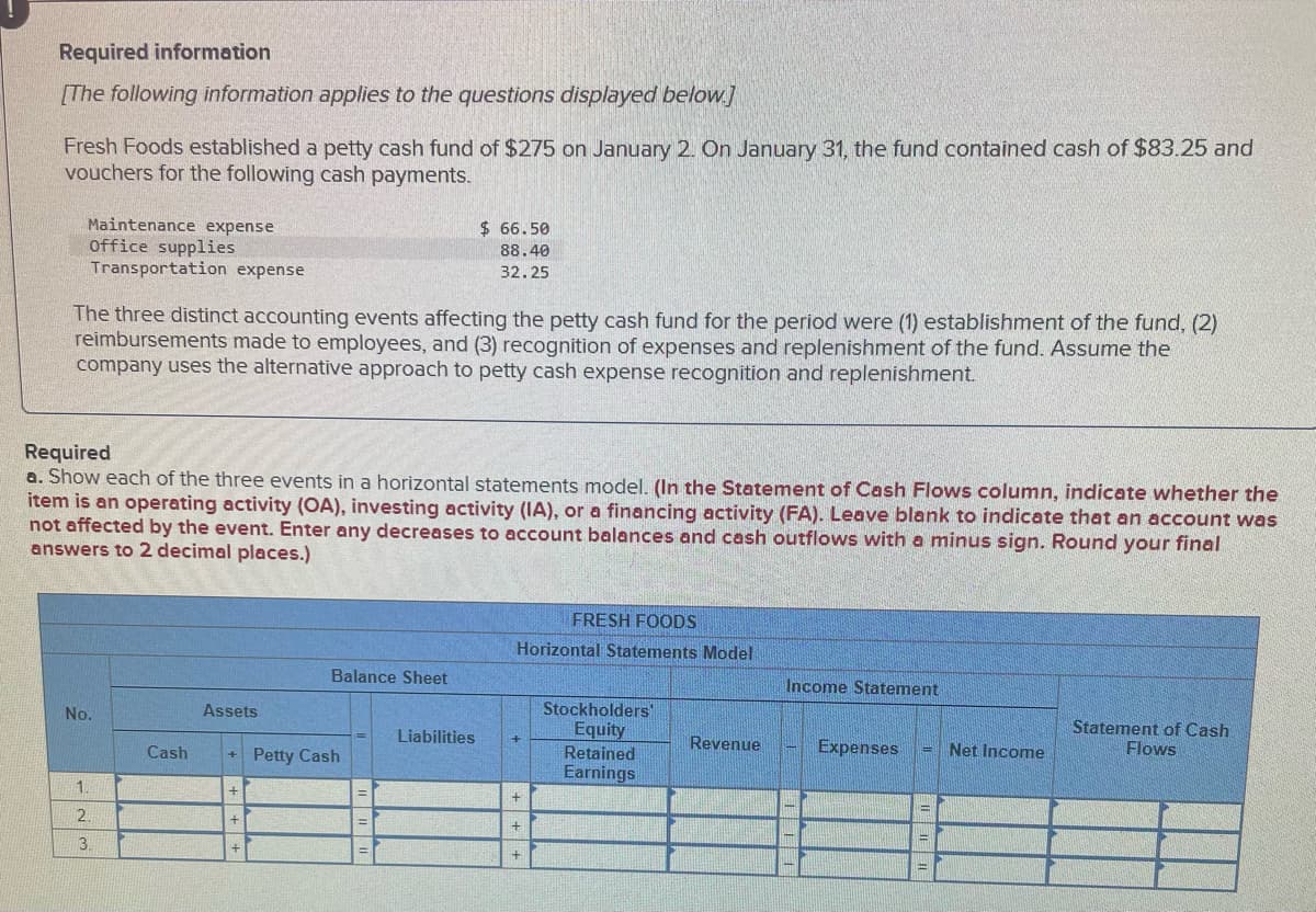 Required information
[The following information applies to the questions displayed below]
Fresh Foods established a petty cash fund of $275 on January 2. On January 31, the fund contained cash of $83.25 and
vouchers for the following cash payments.
Maintenance expense
Office supplies
Transportation expense
$ 66.50
88.40
32.25
The three distinct accounting events affecting the petty cash fund for the period were (1) establishment of the fund, (2)
reimbursements made to employees, and (3) recognition of expenses and replenishment of the fund. Assume the
company uses the alternative approach to petty cash expense recognition and replenishment.
Required
a. Show each of the three events in a horizontal statements model. (In the Statement of Cash Flows column, indicate whether the
item is an operating activity (OA), investing activity (IA), or a financing activity (FA). Leave blank to indicate that an account was
not affected by the event. Enter any decreases to account balances and cash outflows with a minus sign. Round your final
answers to 2 decimal places.)
FRESH FOODS
Horizontal Statements Model
Balance Sheet
Income Statement
Stockholders
Equity
Retained
Earnings
No.
Assets
Statement of Cash
Liabilities
Revenue
Expenses
Net Income
Cash
Petty Cash
Flows
1.
2.
3.
+ + +
