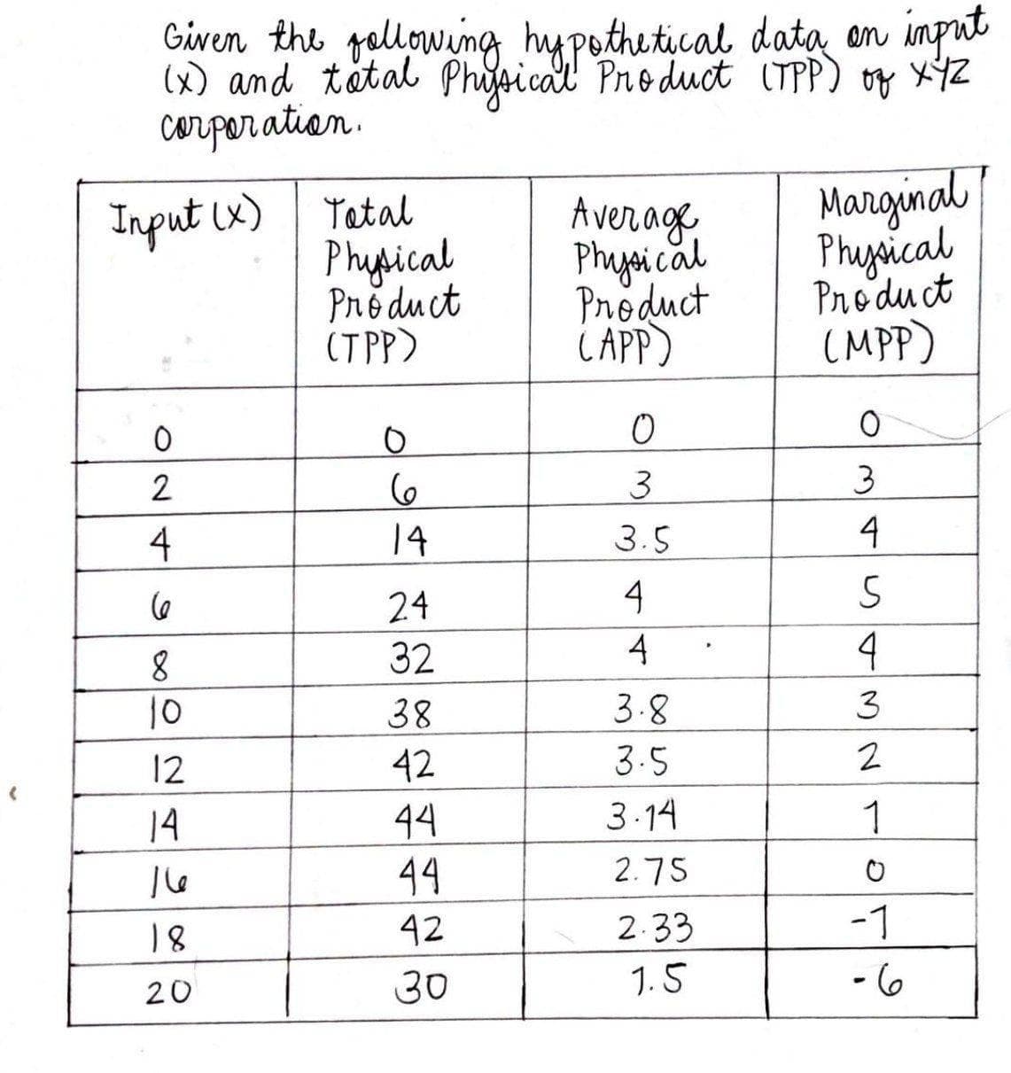 Given the gellowing hypothetical data on ingut
(x) amd tätal Physical Pro duct (TPP) oy xZ
corperation.
Input (x) Tatal
Physical
Prě du ct
(TPP)
Average
Physi cal
Product
CAPP)
Marginal
Physical
Pro du ct
(MPP)
3
4
14
3.5
4
24
4
8.
32
4
4
10
38
3.8
3
12
42
3.5
2
14
44
3.14
1
44
2.75
18
42
2.33
-1
20
30
1.5
- 6
