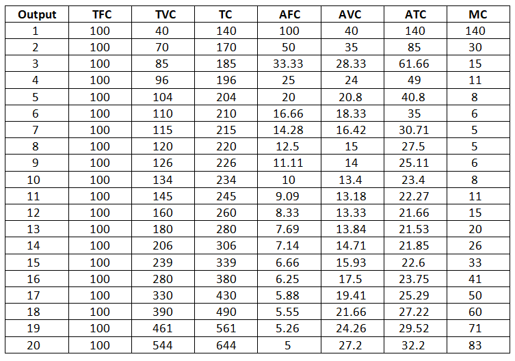 Output
TFC
TVC
TC
AFC
AVC
ATC
MC
100
40
140
100
40
140
140
2
100
70
170
50
35
85
30
3
100
85
185
33.33
28.33
61.66
15
4
100
96
196
25
24
49
11
100
104
204
20
20.8
40.8
8
100
110
210
16.66
18.33
35
6.
7
100
115
215
14.28
16.42
30.71
8
100
120
220
12.5
15
27.5
100
126
226
11.11
14
25.11
6.
10
100
134
234
10
13.4
23.4
8
11
100
145
245
9.09
13.18
22.27
11
12
100
160
260
8.33
13.33
21.66
15
13
100
180
280
7.69
13.84
21.53
20
14
100
206
306
7.14
14.71
21.85
26
15
100
239
339
6.66
15.93
22.6
33
16
100
280
380
6.25
17.5
23.75
41
17
100
330
430
5.88
19.41
25.29
50
18
100
390
490
5.55
21.66
27.22
60
19
100
461
561
5.26
24.26
29.52
71
20
100
544
644
27.2
32.2
83
