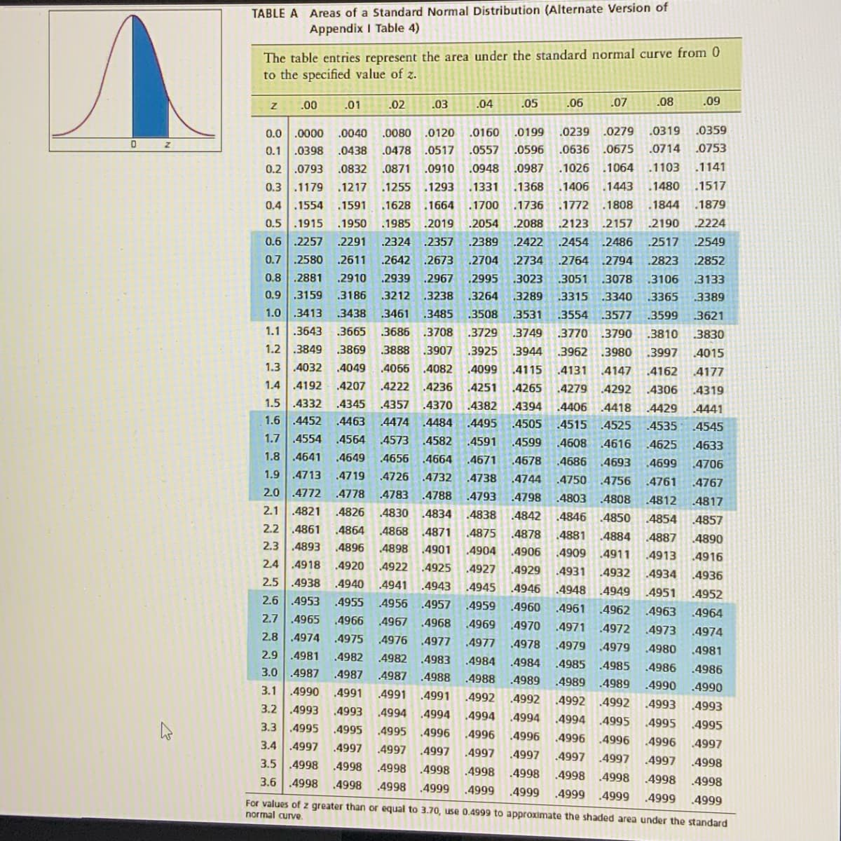 TABLE A Areas of a Standard Normal Distribution (Alternate Version of
Appendix I Table 4)
The table entries represent the area under the standard normal curve from 0
to the specified value of z.
.00
.01
.02
.03
.04
.05
.06
.07
.08
.09
0.0 .0000
.0040
.0080
.0120
.0160
.0199
.0239
.0279
.0319
.0359
0.1
.0398
.0438
.0478
.0517
.0557
.0596
.0636
.0675
.0714
.0753
0.2
.0793
.0832
.0871
.0910
.0948
.0987
.1026
.1064
1103
.1141
0.3.1179
.1217
.1255
.1293
.1331
.1368
.1406
.1443
1480
.1517
0.4.1554
.1591
.1628
.1664
.1700
.1736
.1772 .1808
1844
1879
0.5 .1915
.1950
.1985
.2019
.2054
.2088
.2123
.2157
2190
2224
0.6 .2257
.2291
.2324
.2357
.2389
.2422
.2454 .2486
2517
2549
0.7
.2580
.2611
.2642
.2673
.2704
.2734 .2764 .2794
2823
2852
0.8
.2881
.2910
.2939
.2967
.2995
.3023
.3051
.3078
3106
3133
0.9
.3159
.3186
.3212
.3238
.3264
.3289
.3315 .3340
.3365
.3389
1.0 .3413
1.1 .3643
.3438
.3461
.3485
.3508
.3531
.3554
3577
.3599
3621
.3665
.3686
.3708
.3729
.3749
.3770
.3790
3810
3830
1.2
.3849
.3869
.3888
.3907
.3925
3944
.3962
.3980
.3997
4015
1.3 .4032
4049
.4066
.4082
.4099
4115
.4131
4147
.4162
4177
1.4.4192
.4207
.4222
.4236
.4251
.4265
.4279
.4292
4306
.4319
1.5 .4332
.4345
.4357 .4370
.4382
.4394
.4406
.4418
.4429
.4441
1.6 .4452
.4463
4474
.4484
.4495
.4505
.4515
.4525
.4535
4545
1.7
.4554
.4564
.4573
.4582
.4591
.4599
.4608
.4616
.4625
4633
1.8 .4641
.4649
.4656
.4664
.4671
.4678
.4686
.4693
.4699
4706
1.9
.4713
.4719
.4726
.4732
.4738
.4744
.4750
4756
.4761
4767
2.0.4772
2.1 .4821
.4778
.4783
.4788
4793
.4798
.4803
4808
4812
4817
.4826
.4830
4834
4838
.4842
.4846
.4850
.4854
4857
2.2
.4861
.4864
.4868
.4871
.4875
.4878
4881
4884
4887
.4890
2.3 .4893
.4896
.4898
.4901
.4904
.4906
.4909
.4911
.4913
.4916
2.4
.4918
.4920
.4922
.4925
.4927
.4929
.4931
4932
4934
.4936
2.5 .4938
.4940
.4941
.4943
.4945
.4948
.4949
.4951
.4952
2.6 4953
.4955
4956
.4957
.4959
.4960
4961
4962
4963
.4964
2.7 .4965
.4966
.4967 4968
4969
.4970
.4971
4972
.4973
.4974
2.8 .4974
,4975
4976
.4977
.4977
.4978
.4979
.4979
.4980
.4981
2.9 .4981
.4982
.4982
.4983
.4984
.4984
.4985
.4985
.4986
.4986
3.0 .4987
.4987
.4987
.4988
.4988
.4989
.4989
.4989
.4990
.4990
3.1
.4990
.4991
4991
.4991
.4992
.4992
3.2 .4993
.4992
.4992
.4993
.4993
.4993
.4994
.4994
.4994
4994
.4994
3.3 .4995
.4995
4995
.4995
,4995
.4995
.4996
.4996
.4996
.4996
.4996
.4996
4997
3.4 .4997
.4997
.4997
.4997
.4997
.4997
.4997
.4997
.4997
4998
3.5
.4998
.4998
.4998
.4998
.4998
.4998
.4998
.4998
3.6 .4998
.4998
.4998
.4998
.4998
.4999
.4999
For values of z greater than or equal to 3.70, use 0.4999 to approximate the shaded area under the standard
.4999
.4999
.4999
.4999 .4999
normal curve.
