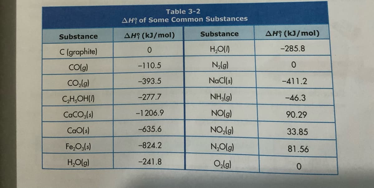 Table 3-2
AHo of Some Common Substances
Substance
AH? (kJ/mol)
Substance
AH? (kJ/mol)
C (graphite)
H,O()
-285.8
COlg)
-110.5
Nalg)
CO.lg)
-393.5
NaCl(s)
-411.2
CH,OH(I)
-277.7
NH,(g)
-46.3
CaCO3(s)
-1206.9
NOlg)
90.29
CaO(s)
-635.6
NOzlg)
33.85
Fe,Og(s)
-824.2
N,Olg)
81.56
H,O(g)
-241.8
O,lg)
