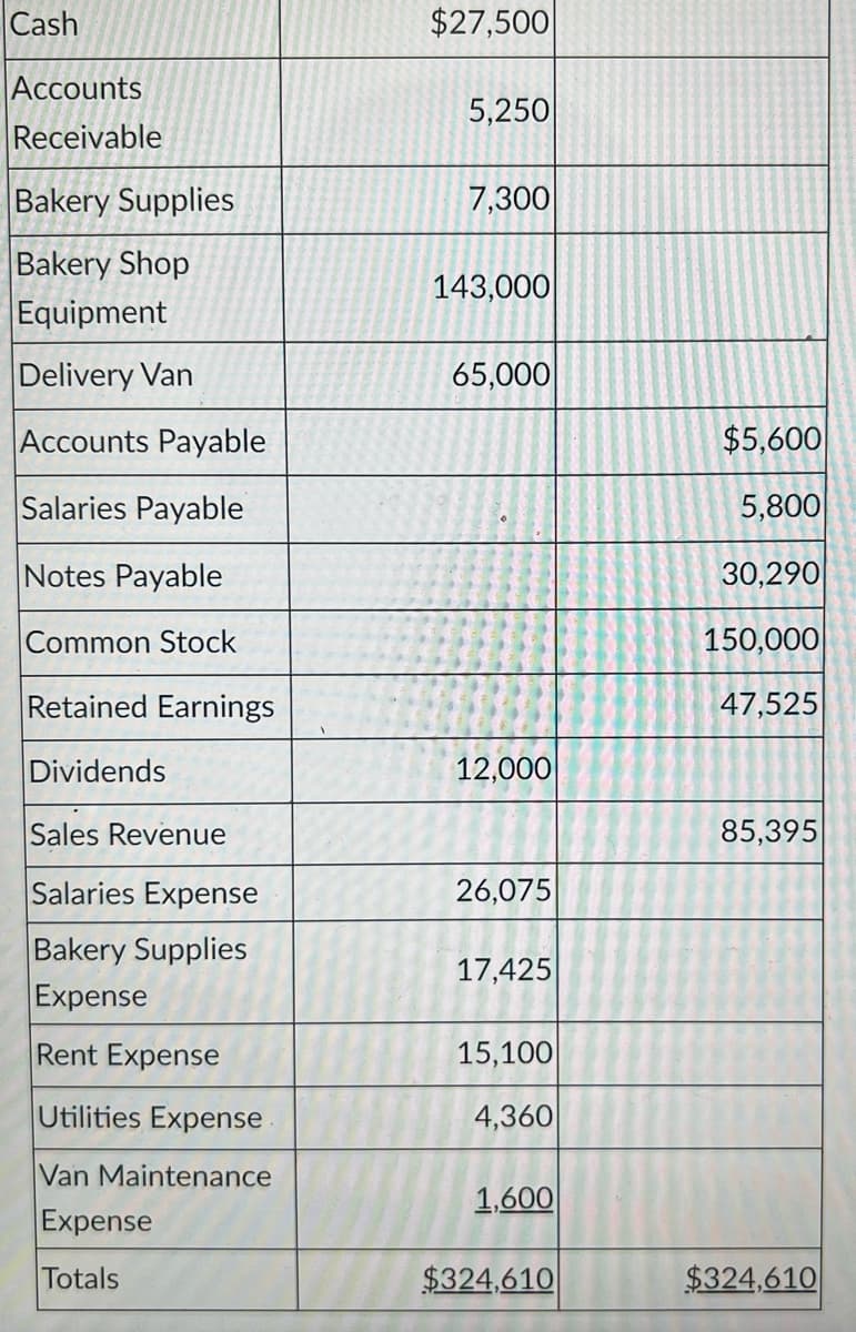 Cash
Accounts
Receivable
Bakery Supplies
Bakery Shop
Equipment
Delivery Van
Accounts Payable
Salaries Payable
Notes Payable
Common Stock
Retained Earnings
Dividends
Sales Revenue
Salaries Expense
Bakery Supplies
Expense
Rent Expense
Utilities Expense
Van Maintenance
Expense
Totals
$27,500
5,250
7,300
143,000
65,000
12,000
26,075
17,425
15,100
4,360
1,600
$324,610
$5,600
5,800
30,290
150,000
47,525
85,395
$324,610