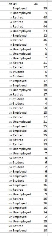 NO Q4
Q8
1 Employed
2 Unemployed
3 Retired
39
4
40
4 Retired
38
5 Retired
6 Unemployed
44
23
7 Employed
12
8 Retired
9 Employed
10 Unemployed
11 Unemployed
46
12 Unemployed
13 Retired
21
14 Retired
17
15 Student
6
16 Student
17 Employed
17
18 Employed
15
19 Unemployed
10
20 Retired
17
21 Student
22 Student
4
23 Retired
50
24 Employed
13
25 Retired
27
25 Unemployed
31
27 Employed
25
28 Employed
35
29 Retired
25
30 Retired
14
31 Retired
13
32 Unemployed
18
33 Unemployed
7
34 Retired
8
35 Student
36 Student
37 Employed
38 Employed
39 Student
40 Employed
16
41 Retired
45
42 Unemployed
43 Retired
35
4 Employed
36
45 Employed
16
45 Unemployed
14
47 Employed
2
48 Unemployed
25
49 Retired
30
so Employed
10
