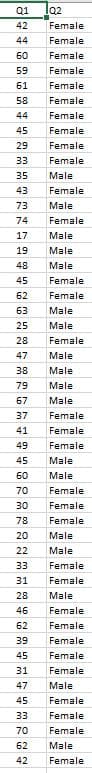 Q1
la2
42
Female
44
Female
60
Female
59
Female
61
Female
58
Female
44
Female
45
Female
29
Female
33
Female
35
Male
43
Female
73
Male
74
Female
17
Male
19
Male
48
Male
45
Female
62
Female
63
Male
25
Male
28
Female
47
Male
38
Male
79
Male
67
Male
37
Female
41
Female
49
Female
45
Male
60
Male
70
Female
30
Female
78
Female
20
Male
22
Male
33
Female
31
Female
28
Male
46
Female
62
Female
39
Female
45
Female
31
Female
47
Male
45
Female
33
Female
70
Female
62
Male
42
Female
