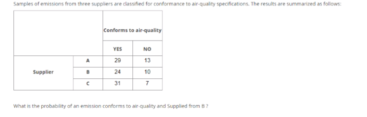 Samples of emissions from three suppliers are classified for conformance to air-quality specifications. The results are summarized as follows:
Conforms to air-quality
YES
NO
A
29
13
Supplier
B
24
10
31
7
What is the probability of an emission conforms to air-quality and Supplied from B?
