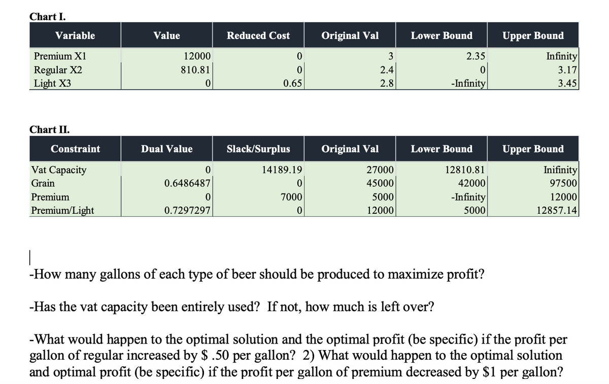 Chart I.
Variable
Value
Reduced Cost
Original Val
Lower Bound
Upper Bound
Premium X1
12000
3
2.35
Infinity
Regular X2
Light X3
810.81
2.4
3.17
0.65
2.8
-Infinity|
3.45
Chart II.
Constraint
Dual Value
Slack/Surplus
Original Val
Lower Bound
Upper Bound
Vat Capacity
14189.19
27000
12810.81
Inifinity
Grain
0.6486487
45000
42000
97500
Premium
7000
5000
-Infinity
12000
Premium/Light
0.7297297
12000
5000
12857.14
-How many gallons of each type of beer should be produced to maximize profit?
-Has the vat capacity been entirely used? If not, how much is left over?
-What would happen to the optimal solution and the optimal profit (be specific) if the profit per
gallon of regular increased by $ .50 per gallon? 2) What would happen to the optimal solution
and optimal profit (be specific) if the profit per gallon of premium decreased by $1 per gallon?
