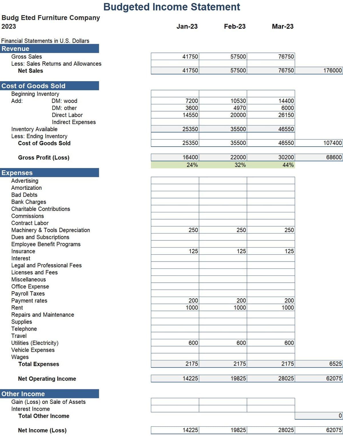 Budg Eted Furniture Company
2023
Financial Statements in U.S. Dollars
Revenue
Gross Sales
Less: Sales Returns and Allowances
Net Sales
Cost of Goods Sold
Beginning Inventory
Add:
Inventory Available
Less: Ending Inventory
Cost of Goods Sold
Gross Profit (Loss)
Expenses
Advertising
Amortization
DM: wood
DM: other
Direct Labor
Indirect Expenses
Bad Debts
Bank Charges
Charitable Contributions
Commissions
Contract Labor
Machinery & Tools Depreciation
Dues and Subscriptions
Employee Benefit Programs
Insurance
Interest
Legal and Professional Fees
Licenses and Fees
Miscellaneous
Office Expense
Payroll Taxes
Payment rates
Rent
Repairs and Maintenance
Supplies
Telephone
Travel
Utilities (Electricity)
Vehicle Expenses
Wages
Total Expenses
Net Operating Income
Other Income
Gain (Loss) on Sale of Assets
Interest Income
Total Other Income
Net Income (Loss)
Budgeted Income Statement
Jan-23
41750
41750
7200
3600
14550
25350
25350
16400
24%
250
125
200
1000
600
2175
14225
14225
Feb-23
57500
57500
10530
4970
20000
35500
35500
22000
32%
250
125
200
1000
600
2175
19825
19825
Mar-23
76750
76750
14400
6000
26150
46550
46550
30200
44%
250
125
200
1000
600
2175
28025
28025
176000
107400
68600
6525
62075
0
62075