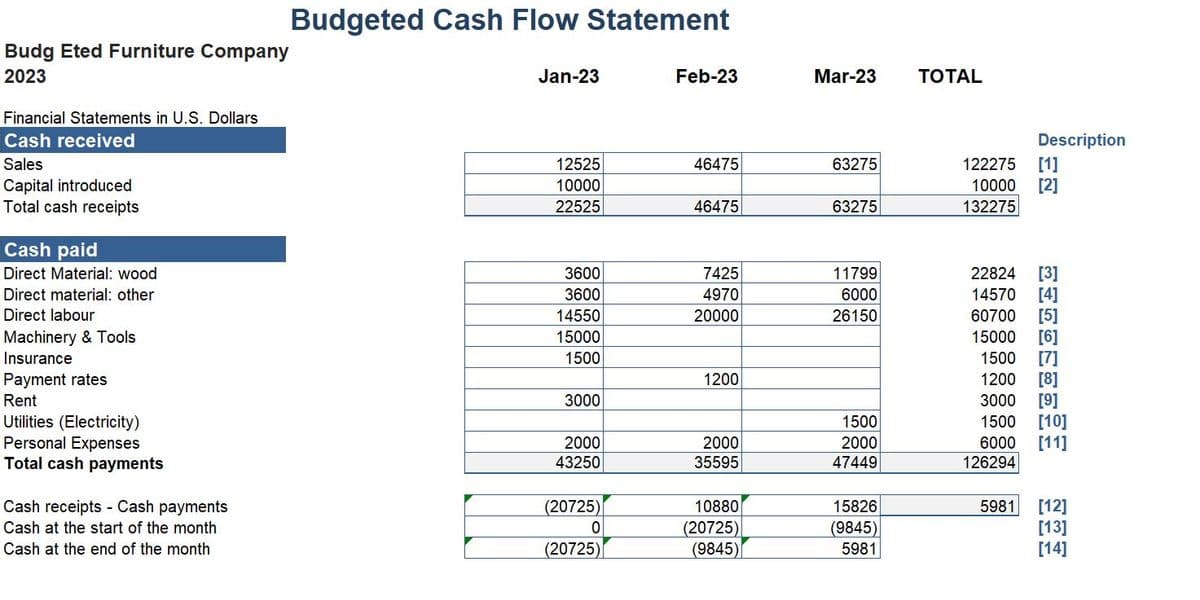 Budg Eted Furniture Company
2023
Financial Statements in U.S. Dollars
Cash received
Sales
Capital introduced
Total cash receipts
Cash paid
Direct Material: wood
Direct material: other
Direct labour
Machinery & Tools
Insurance
Payment rates
Rent
Utilities (Electricity)
Personal Expenses
Total cash payments
Cash receipts Cash payments
Cash at the start of the month
Cash at the end of the month
Budgeted Cash Flow Statement
Jan-23
12525
10000
22525
3600
3600
14550
15000
1500
3000
2000
43250
(20725)
0
(20725)
Feb-23
46475
46475
7425
4970
20000
1200
2000
35595
10880
(20725)
(9845)
Mar-23
63275
63275
11799
6000
26150
1500
2000
47449
15826
(9845)
5981
TOTAL
Description
122275 [1]
10000
[2]
132275
22824 [3]
14570
[4]
60700
[5]
15000
[6]
1500
[7]
1200
[8]
3000
[9]
1500 [10]
6000 [11]
126294
5981 [12]
[13]
[14]