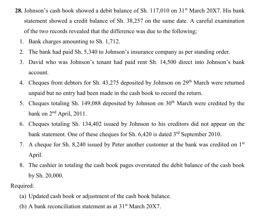 28. Johnson's cash book showed a debit balance of Sh. 117,010 on 31st March 20X7. His bank
statement showed a credit balance of Sh. 38,257 on the same date. A careful examination
of the two records revealed that the difference was due to the following;
1. Bank charges amounting to Sh. 1,712.
2. The bank had paid Sh. 5,340 to Johnson's insurance company as per standing order.
3. David who was Johnson's tenant had paid rent Sh. 14,500 direct into Johnson's bank
account.
4. Cheques from debtors for Sh. 43,275 deposited by Johnson on 29th March were returned
unpaid but no entry had been made in the cash book to record the return.
5. Cheques totaling Sh. 149,088 deposited by Johnson on 30th March were credited by the
bank on 2nd April, 2011.
6. Cheques totaling Sh. 134,402 issued by Johnson to his creditors did not appear on the
bank statement. One of these cheques for Sh. 6,420 is dated 3rd September 2010.
7. A cheque for Sh. 8,240 issued by Peter another customer at the bank was credited on 1st
April.
8. The cashier in totaling the cash book pages overstated the debit balance of the cash book
by Sh. 20,000.
Required:
(a) Updated cash book or adjustment of the cash book balance.
(b) A bank reconciliation statement as at 31st March 20X7.