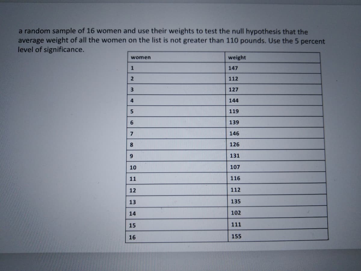 a random sample of 16 women and use their weights to test the null hypothesis that the
average weight of all the women on the list is not greater than 110 pounds. Use the 5 percent
level of significance.
women
weight
1
147
2
112
3
127
4
144
119
6
139
146
8.
126
9
131
10
107
11
116
12
112
13
135
14
102
15
111
16
155
