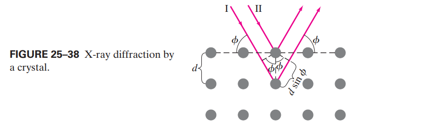 II
FIGURE 25-38 X-ray diffraction by
a crystal.
d sin o
