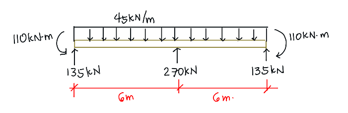 45KN /m
(10KN-m
11OKN. m
135KN
270KN
135KN
Gm
Gm.
