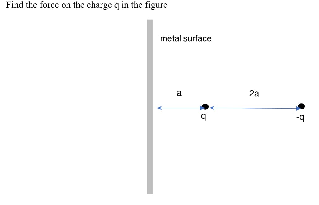 Find the force on the charge q in the figure
metal surface
a
q
2a
-9