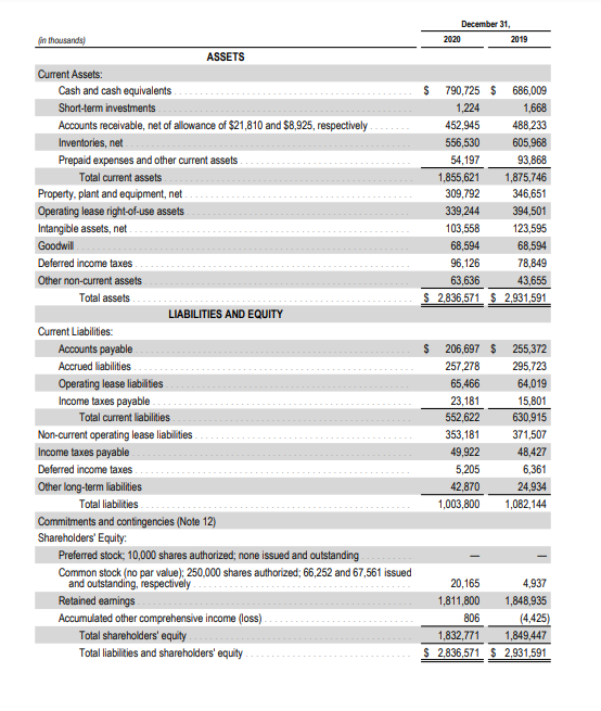 December 31,
(in thousands)
2019
2020
ASSETS
Current Assets:
Cash and cash equivalents.
790,725 $
686,009
Short-term investments
1,224
1,668
Accounts receivable, net of allowance of $21,810 and $8,925, respectively .
Inventories, net
452,945
488,233
556,530
605,968
Prepaid expenses and other current assets
54,197
93,868
Total current assets
1,855,621
1,875,746
Property, plant and equipment, net .
Operating lease right-of-use assets
Intangible assets, net
309,792
346,651
339,244
394,501
103,558
123,595
Goodwill
68,594
68,594
Deferred income taxes.
96,126
78,849
Other non-current assets
63,636
43,655
Total assets
$ 2,836,571 $ 2,931,591
LIABILITIES AND EQUITY
Current Liabilities:
Accounts payable
206,697 $
255,372
Accrued liabilities
257,278
295,723
Operating lease liabilities
65,466
64,019
Income taxes payable
23,181
15,801
Total current liabilities
552,622
630,915
Non-current operating lease liabilities
Income taxes payable
353,181
371,507
49,922
48,427
Deferred income taxes
5,205
6,361
Other long-term liabilities
42,870
24,934
Total liabities
1,003,800
1,082,144
Commitments and contingencies (Note 12)
Shareholders' Equity:
Preferred stock; 10,000 shares authorized; none issued and outstanding
Common stock (no par value); 250,000 shares authorized; 66,252 and 67,561 issued
and outstanding, respectively
20,165
4,937
Retained earnings
1,811,800
1,848,935
Accumulated other comprehensive income (loss)
806
(4,425)
Total shareholders' equity
Total liabilities and shareholders' equity
1,832,771
1,849,447
$ 2,836,571 $ 2,931,591
