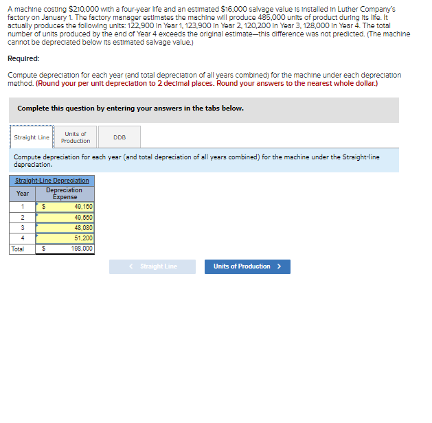A machine costing $210,000 with a four-year life and an estimated $16,000 salvage value is Installed in Luther Company's
factory on January 1. The factory manager estimates the machine will produce 485,000 units of product during Its life. It
actually produces the following units: 12,900 In Year 1, 123,900 In Year 2 120,200 in Year 3, 128,000 In Year 4. The total
number of units produced by the end of Year 4 exceeds the original estimate-this difference was not predicted. (The machine
cannot be depreciated below its estimated salvage value.)
Required:
Compute depreciation for each year (and total depreciation of all years combined) for the machine under each depreciation
method. (Round your per unit depreclation to 2 decimal places. Round your answers to the nearest whole dollar.)
Complete this question by entering your answers in the tabs below.
Units of
Straight Line
DDB
Production
Compute depreciation for each year (and total depreciation of all years combined) for the machine under the Straight-line
depreciation.
Straight-Line Depreciation
Depreciation
Éxpense
49,180
49,580
48,080
Year
1
2
3
51.200
Total
198,000
Straight Line
Units of Production >
