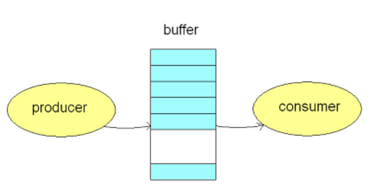 producer
buffer
consumer