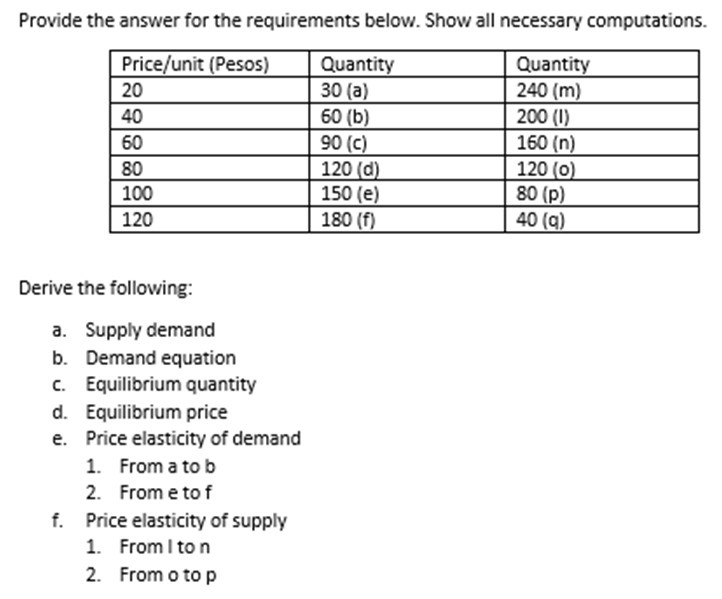 Provide the answer for the requirements below. Show all necessary computations.
Price/unit (Pesos)
Quantity
20
240 (m)
40
200 (1)
60
160 (n)
120 (0)
80
100
80 (p)
120
40 (q)
Derive the following:
a. Supply demand
b. Demand equation
c. Equilibrium quantity
d. Equilibrium price
e. Price elasticity of demand
1. From a to b
2. From e to f
f. Price elasticity of supply
1. From I to n
2. From o to p
Quantity
30 (a)
60 (b)
90 (c)
120 (d)
150 (e)
180 (f)