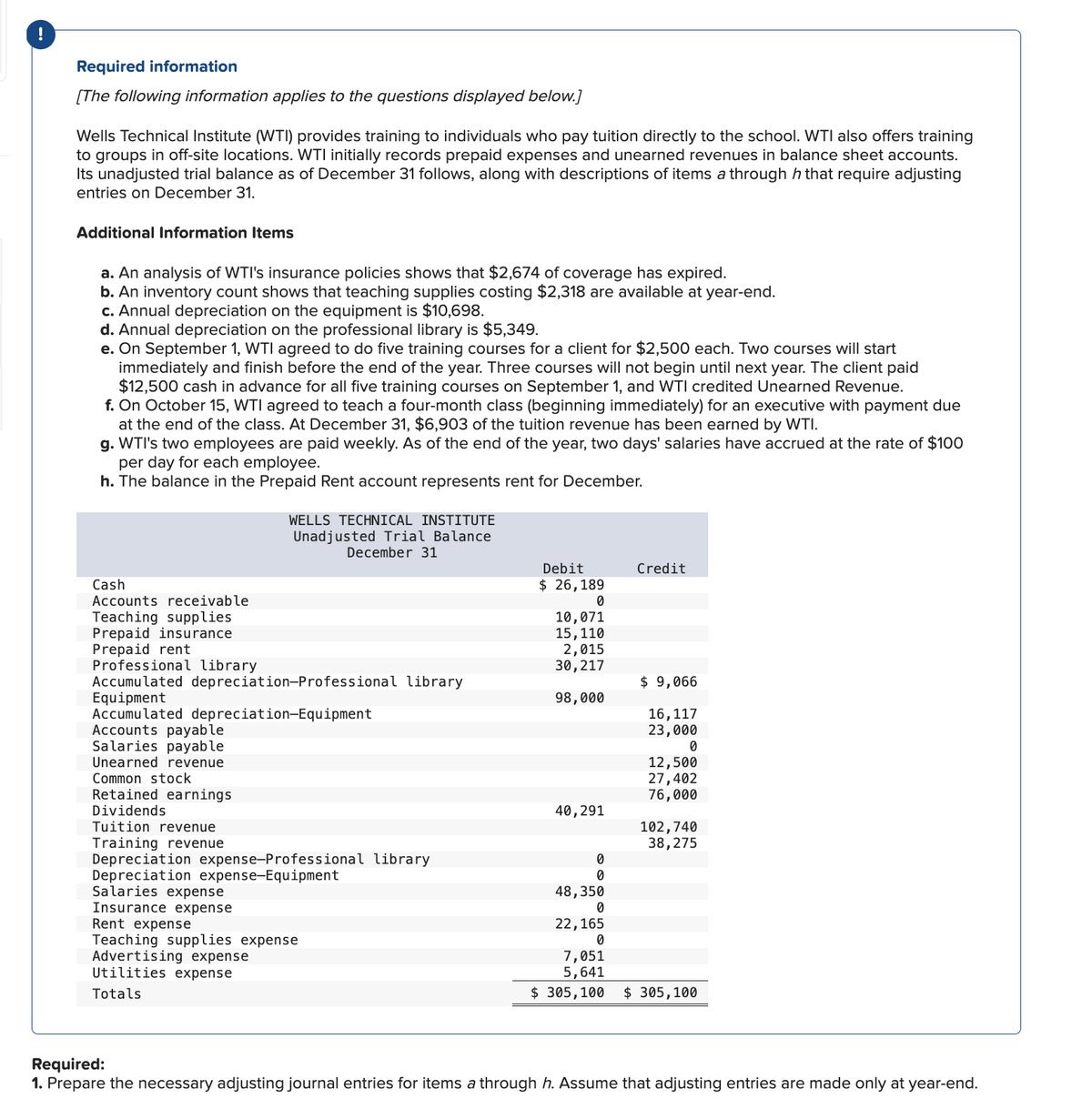 Required information
[The following information applies to the questions displayed below.]
Wells Technical Institute (WTI) provides training to individuals who pay tuition directly to the school. WTI also offers training
to groups in off-site locations. WTI initially records prepaid expenses and unearned revenues in balance sheet accounts.
Its unadjusted trial balance as of December 31 follows, along with descriptions of items a through h that require adjusting
entries on December 31.
Additional Information Items
a. An analysis of WTI's insurance policies shows that $2,674 of coverage has expired.
b. An inventory count shows that teaching supplies costing $2,318 are available at year-end.
c. Annual depreciation on the equipment is $10,698.
d. Annual depreciation on the professional library is $5,349.
e. On September 1, WTI agreed to do five training courses for a client for $2,500 each. Two courses will start
immediately and finish before the end of the year. Three courses will not begin until next year. The client paid
$12,500 cash in advance for all five training courses on September 1, and WTI credited Unearned Revenue.
f. On October 15, WTI agreed to teach a four-month class (beginning immediately) for an executive with payment due
at the end of the class. At December 31, $6,903 of the tuition revenue has been earned by WTI.
g. WTI's two employees are paid weekly. As of the end of the year, two days' salaries have accrued at the rate of $100
per day for each employee.
h. The balance in the Prepaid Rent account represents rent for December.
WELLS TECHNICAL INSTITUTE
Unadjusted Trial Balance
December 31
Cash
Accounts receivable
Teaching supplies
Debit
$ 26,189
Credit
0
10,071
Prepaid insurance
15,110
Prepaid rent
2,015
Professional library
30,217
Accumulated depreciation-Professional library
$ 9,066
Equipment
98,000
Accumulated depreciation-Equipment
Accounts payable
16,117
23,000
Salaries payable
0
Unearned revenue
Common stock
12,500
27,402
Retained earnings
Dividends
Tuition revenue
Training revenue
Depreciation expense-Equipment
Salaries expense
Insurance expense
76,000
40,291
102,740
38,275
Depreciation expense-Professional library
0
0
48,350
0
Rent expense
Teaching supplies expense
Advertising expense
Utilities expense
Totals
22,165
0
7,051
5,641
$ 305,100 $ 305,100
Required:
1. Prepare the necessary adjusting journal entries for items a through h. Assume that adjusting entries are made only at year-end.