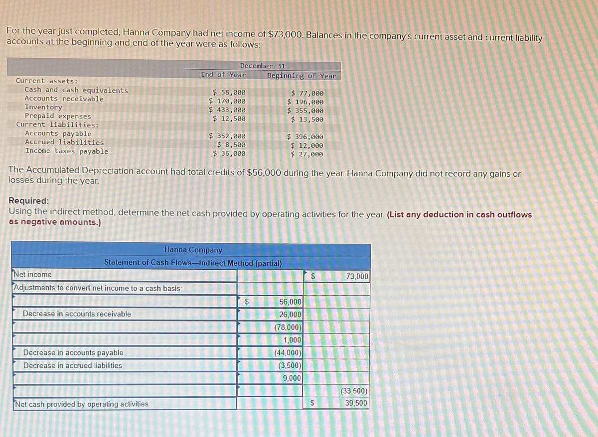 For the year just completed, Hanna Company had net income of $73,000. Balances in the company's current asset and current liability
accounts at the beginning and end of the year were as follows:
December 31
Current assets:
Cash and cash equivalents
Accounts receivable
Inventory
Prepaid expenses
Current liabilities:
Accounts payable
Accrued liabilities
Income taxes payable
End of Year
$ 58,000
$ 170,000
$ 433,000
$ 12,500
$ 352,000
$ 8,500
$ 36,000
Beginning of Year
$ 77,000
$ 196,000
$ 355,000
$ 13,500
$ 396,000
$ 12,000
$ 27,000
The Accumulated Depreciation account had total credits of $56,000 during the year. Hanna Company did not record any gains or
losses during the year.
Required:
Using the indirect method, determine the net cash provided by operating activities for the year. (List any deduction in cash outflows
as negative amounts.)
Hanna Company
Statement of Cash Flows-Indirect Method (partial)
Net income
Adjustments to convert net income to a cash basis:
Decrease in accounts receivable
Decrease in accounts payable
Decrease in accrued liabilities
Net cash provided by operating activities
$
56,000
26,000
(78,000)
1,000
(44,000)
(3,500)
9,000
S
73,000
(33,500)
$
39,500