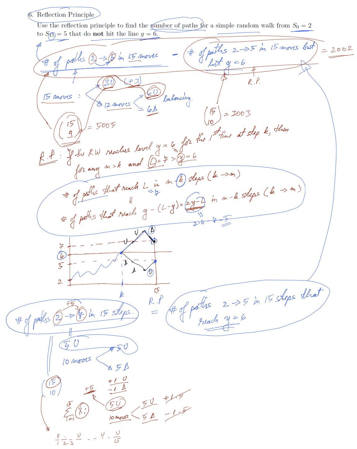 6. Reflection Principle
Use the reflection principle to find the number of paths for a simple random walk from So = 2
to S 5 that do not hit the line y = 6.
S⑬=
# of paths ③- in 15 moves
of paths
2-75 in 15 moves but
=2002
"bist
=6
f
R.P.
15 moves :
160
12 moves
balancing.
61
15
=3003
1=5005
g
R.P: If the RW reaches level y = 6 for the 1st time at step k, then
#
#
any m>k and D = 7
for any
m
>
(n = 6
• of patties that reach L in in ⑦deps (k->m)
H
- steps
(k -> m)
* of paths that reach of - (L-g)= 2y=] in mak
11
2.6
7-5
5
2
# of pathe
2->5 in 15 steps that
reach y=6
+5
→
# of parties 2 + 0 in 15 stops
50
10 moves
(X;)
+5
450
85
+1
-1 A
50
10 moves
U
.50 +1.5
50
شهشه
U
v
15