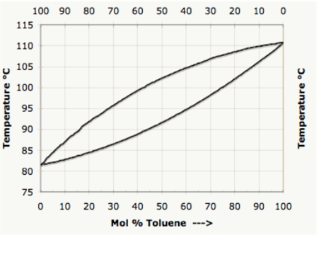 100 90 80 70
60
50
40
30 20
10 0
115
110
105
100
95
90
85
80
75
10 20 30 40 50 60 70 80
90 100
Mol % Toluene --->
Temperature °C
Temperature °C
