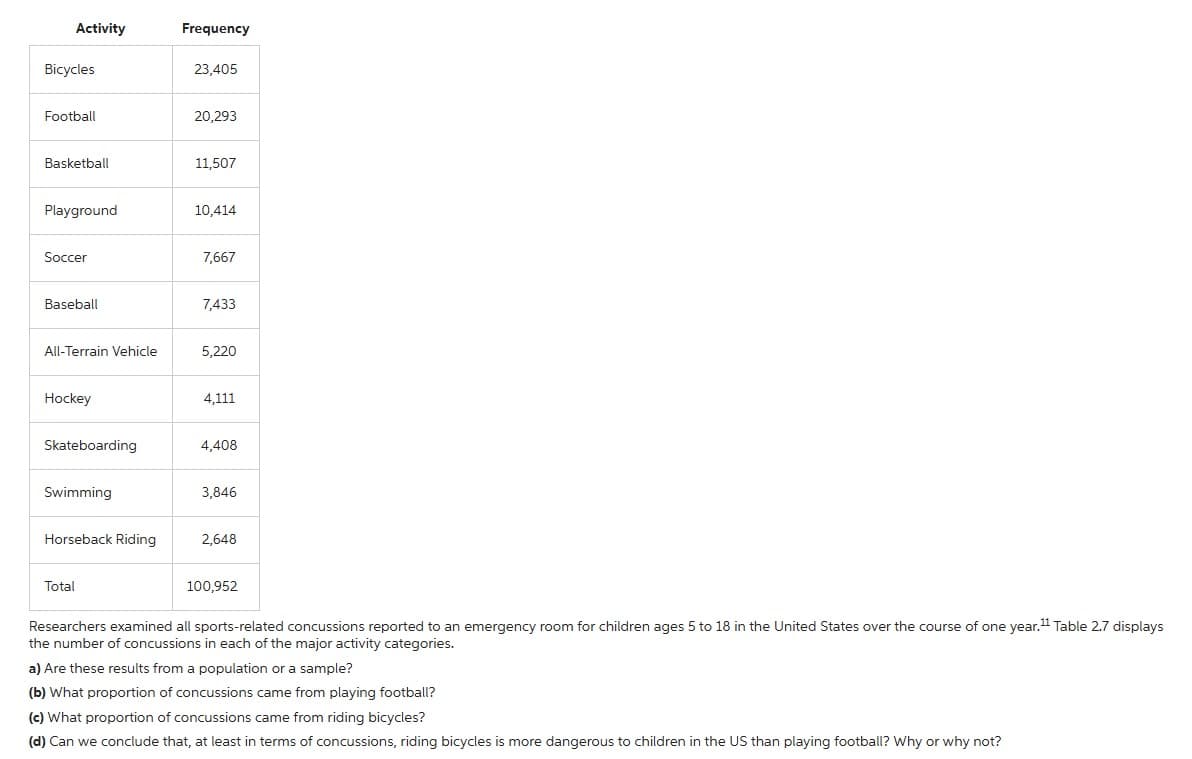 Activity
Bicycles
Football
Basketball
Playground
Soccer
Baseball
All-Terrain Vehicle
Hockey
Skateboarding
Swimming
Horseback Riding
Total
Frequency
23,405
20,293
11,507
10,414
7,667
7,433
5,220
4,111
4,408
3,846
2,648
100,952
11
Researchers examined all sports-related concussions reported to an emergency room for children ages 5 to 18 in the United States over the course of one year.¹1 Table 2.7 displays
the number of concussions in each of the major activity categories.
a) Are these results from a population or a sample?
(b) What proportion of concussions came from playing football?
(c) What proportion of concussions came from riding bicycles?
(d) Can we conclude that, at least in terms of concussions, riding bicycles is more dangerous to children in the US than playing football? Why or why not?