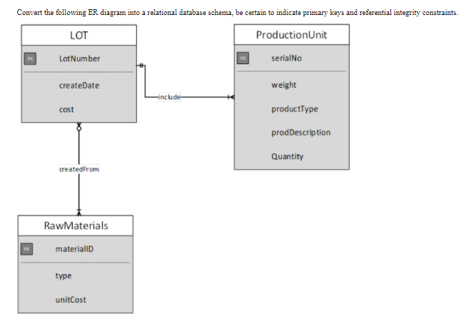 Convert the following ER diagram into a relational database schema, be certain to indicate primary keys and referential integrity constraints.
LOT
ProductionUnit
LotNumber
serialNo
createDate
weight
include-
cost
productType
prodDescription
Quantity
createdfrom
RawMaterials
materiallD
type
unitCost
