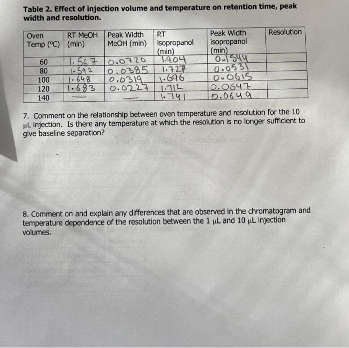 Table 2. Effect of injection volume and temperature on retention time, peak
width and resolution.
Peak Width
isopropanol
(min)
O544
0.0531
O.0615
0.0647
0.0649
Oven
RT MEOH
Peak Width
RT
Resolution
MeOH (min) isopropanol
(min)
1904
1.727
1.696
1.712
1.741
Temp (°C) (min)
60
80
100
120
140
1.5670.0720
0.0385
0.0319
0.0227
-592
1-648
1.683
7. Comment on the relationship between oven temperature and resolution for the 10
uL injection. Is there any temperature at which the resolution is no longer sufficient to
give baseline separation?
8. Comment on and explain any differences that are observed in the chromatogram and
temperature dependence of the resolution between the 1 uL and 10 ul injection
volumes.
